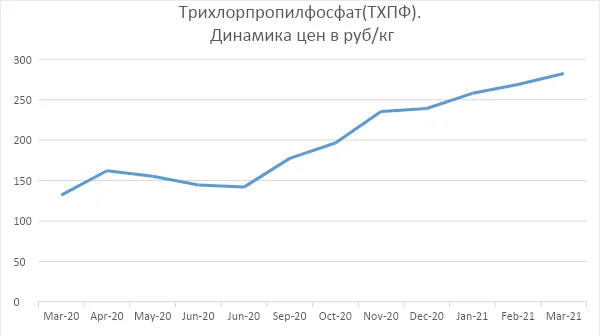 Трихлорпропилфосат Трихлорпропилфосат